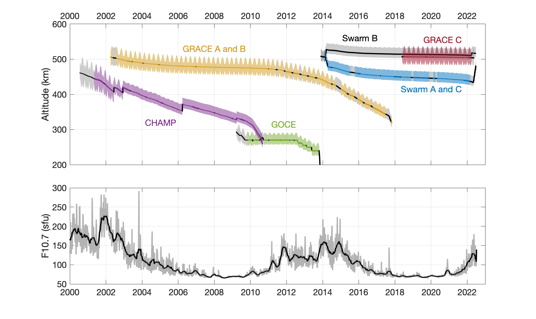 Altitude evolution of accelerometer-carrying satellites (top) and solar activity (bottom).